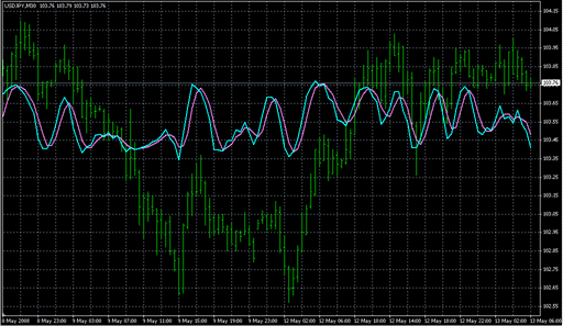 StocasticsOnPriceChart1.mq4 image