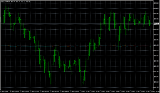 StocasticsOnPriceChart.mq4 image