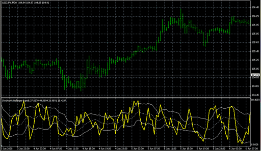 Stochastic Bollinger Bands1.mq4 image