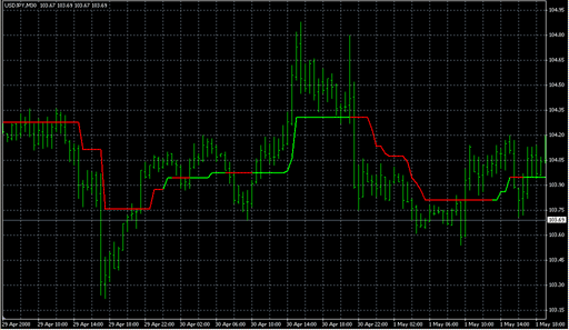 Supertrend Audible Alert.mq4 image