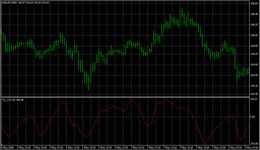 T3 CCI.mq4 image
