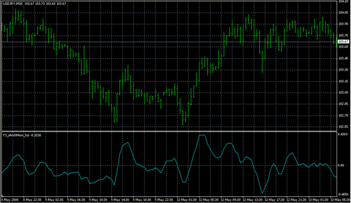 T3_iAnchMom_hst.mq4 image