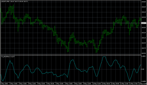 T3_iAnchMom.mq4 image