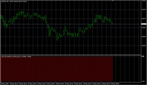 TSD_PP_MACD_FORCE_Ind_v1.mq4 image