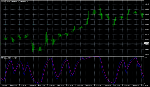 TTMStoch.mq4 image