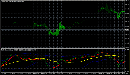 Traders_Dynamic_Index.mq4 image