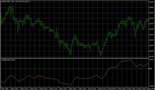 TrendStrength.mq4 image