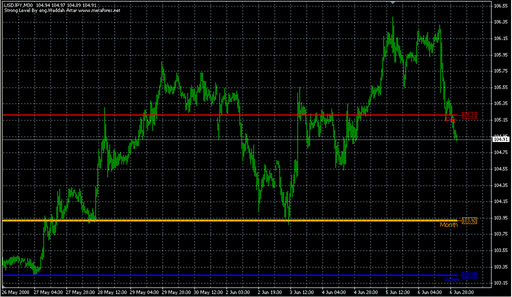 Waddah Attar Strong Level.mq4 image