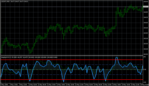 Weighted WCCI.mq4 image