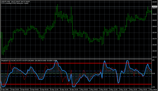WeightedCCI1.mq4 image