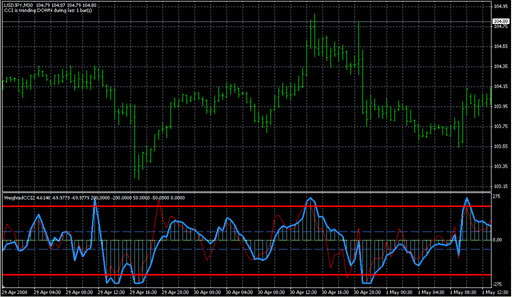 WeightedCCI2.mq4 image