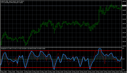 WeightedCCI.mq4 image