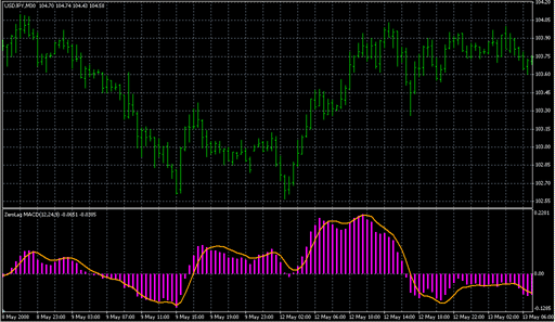 ZeroLag MACD.mq4 image