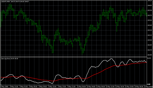Zerolagstochs.mq4 image