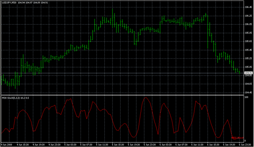 _MTF_Stochastic_v2.0.mq4 image
