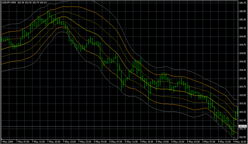 past regression deviated.mq4 image