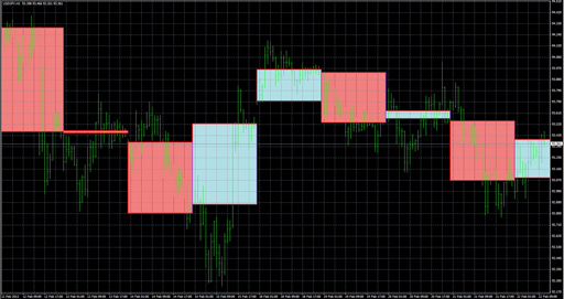 BreakOut_BOX_5_DailyCandles_OCbox_indicatorの表示画像