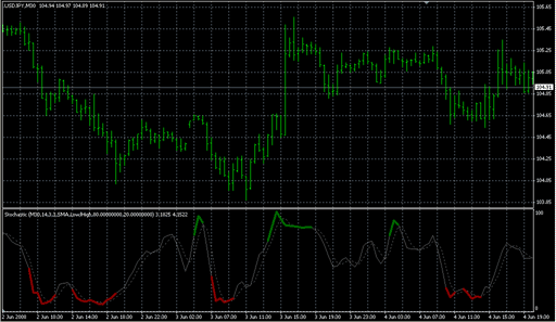 Color Stochastic v1.02.mq4の表示画像