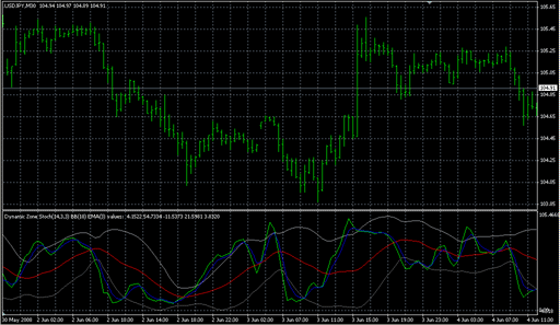 DynamicZoneStoch.mq4の表示画像