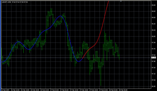 Extrapolator.mq4の表示画像