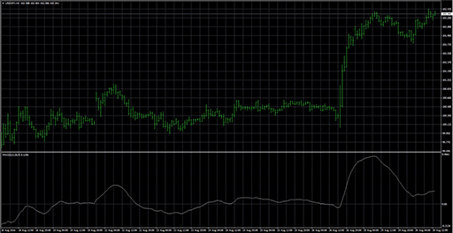 MACD3OsMAの表示画像