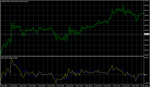 MUV_Diff.mq4の表示画像