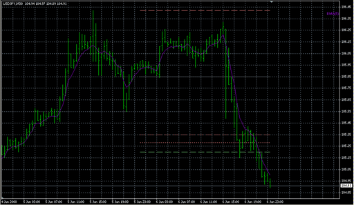 MovingAverages1.1.mq4の表示画像