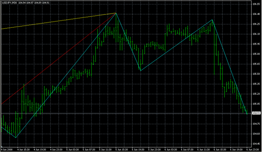 MultiZigZag.mq4の表示画像