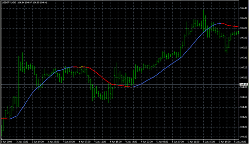 NonLagAMA.mq4の表示画像