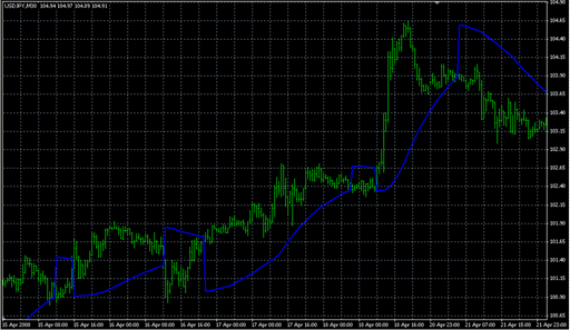 Parabolic-close.mq4の表示画像