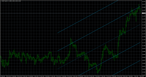 StandardDeviationChannelの表示画像