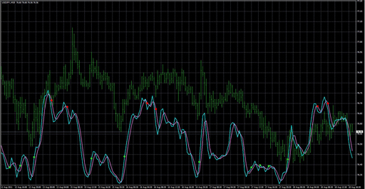 StocasticsOnPriceChartExtremeの表示画像