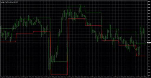 StretchBreakoutChannelの表示画像