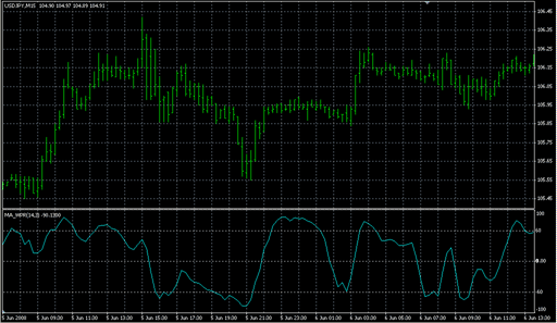 VininI_MA_WPR(v1).mq4の表示画像