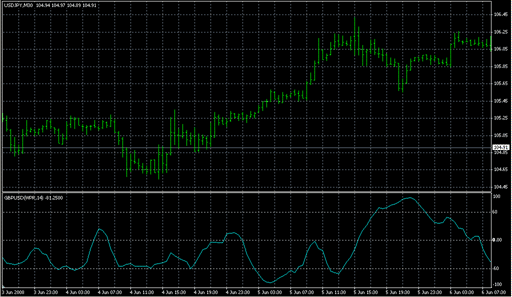 VininI_MV_MA_WPR(v1).mq4の表示画像