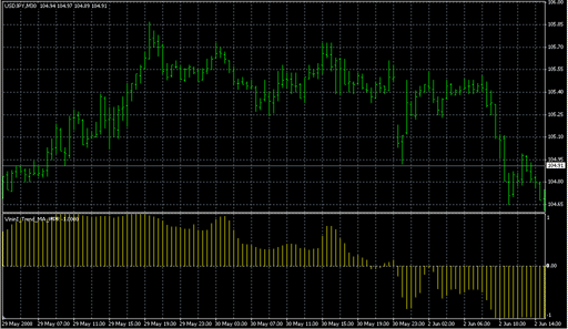 VininI_Trend_MA_WPR.mq4の表示画像