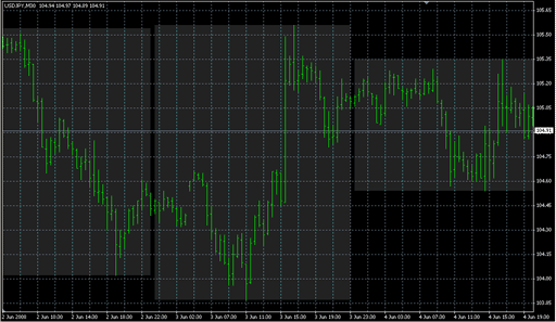 i-ParamonWorkHighLow.mq4の表示画像