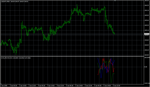 iCCI_M1+H1+D1.mq4の表示画像