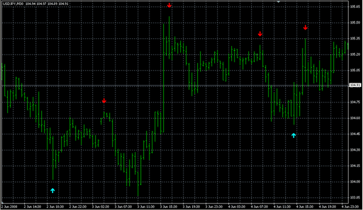 super signals.mq4の表示画像