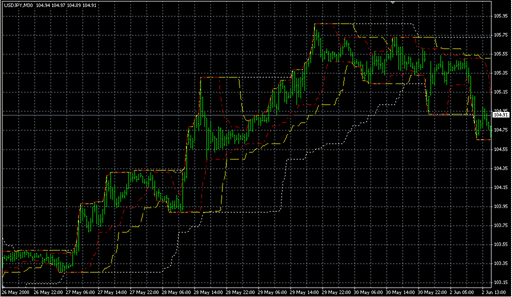 turtlechanneli.mq4の表示画像
