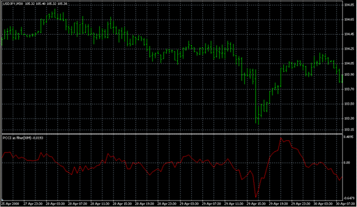 !_MTF PCCI-as a filter.mq4の表示画像