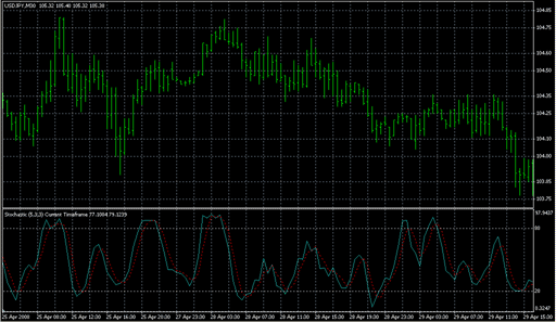 !_MTF_Stochastic.mq4の表示画像