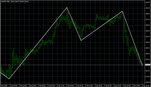 [i] nonlagzigzag_v2.mq4の表示画像