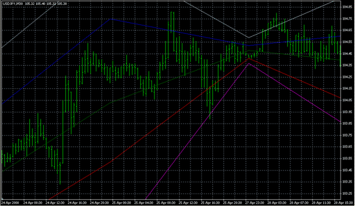 ^Dyn_AllLevels.mq4の表示画像
