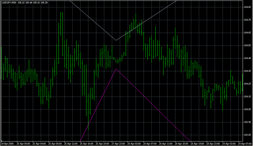 ^Dyn_Range2.mq4の表示画像