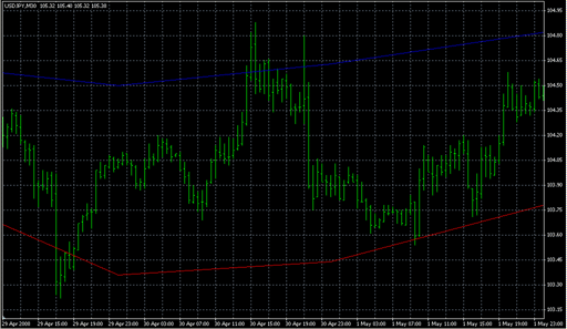 ^Dyn_Range.mq4の表示画像