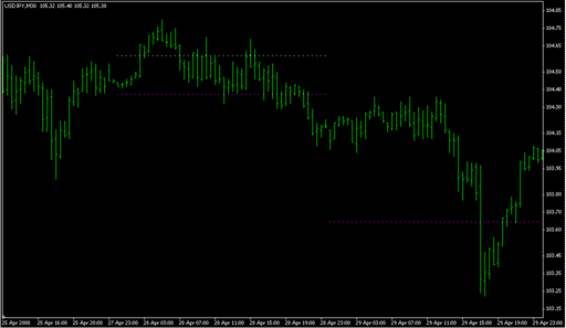 ^Pivot_ResSup2.mq4の表示画像