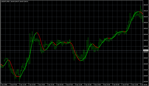 (T_S_R)-Signal_Line.mq4の表示画像