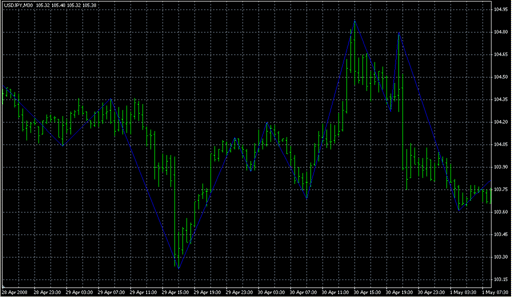 (m)_Dinap tar. zig zag.mq4の表示画像