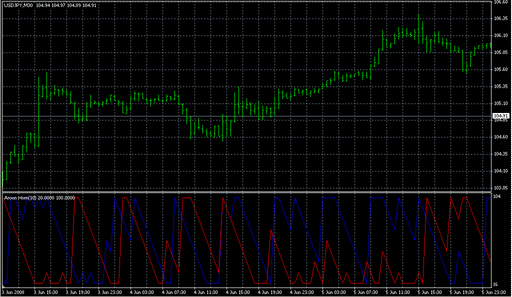 --Aroon_Horn----.mq4の表示画像